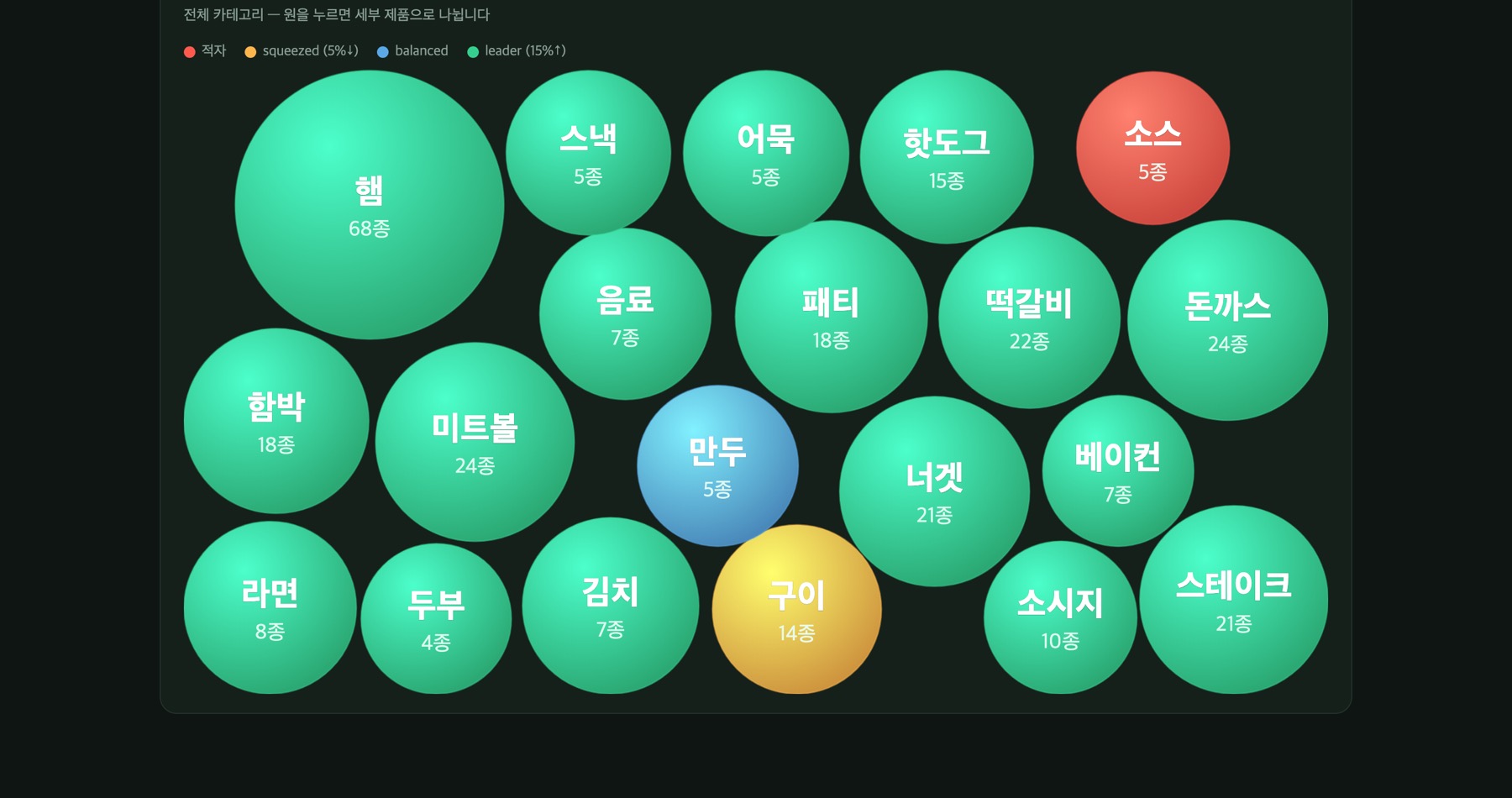 제품 포트폴리오 화면. 카테고리별 제품 수가 원 크기로, 수익 구간이 색으로 구분되어 있습니다.